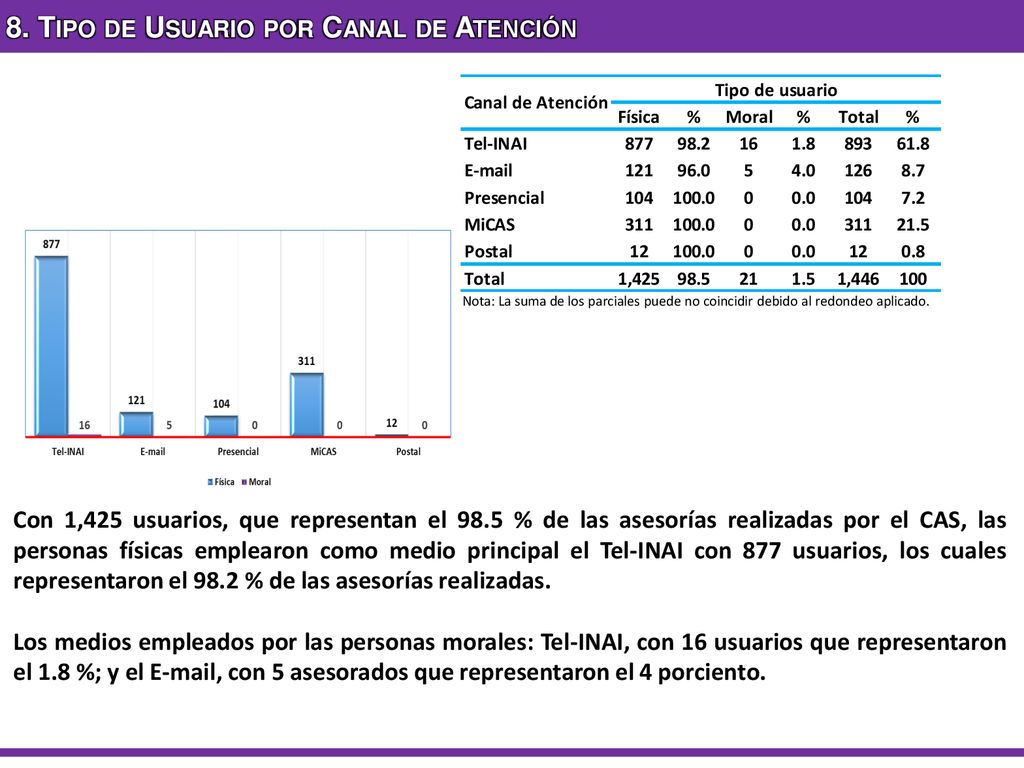 8. Tipo de Usuario por Canal de Atención