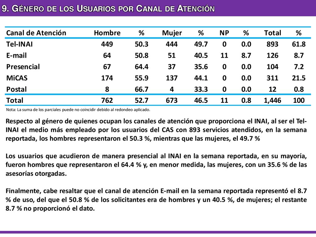 9. Género de los Usuarios por Canal de Atención