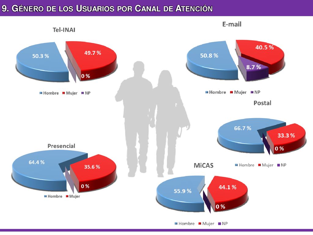 9. Género de los Usuarios por Canal de Atención