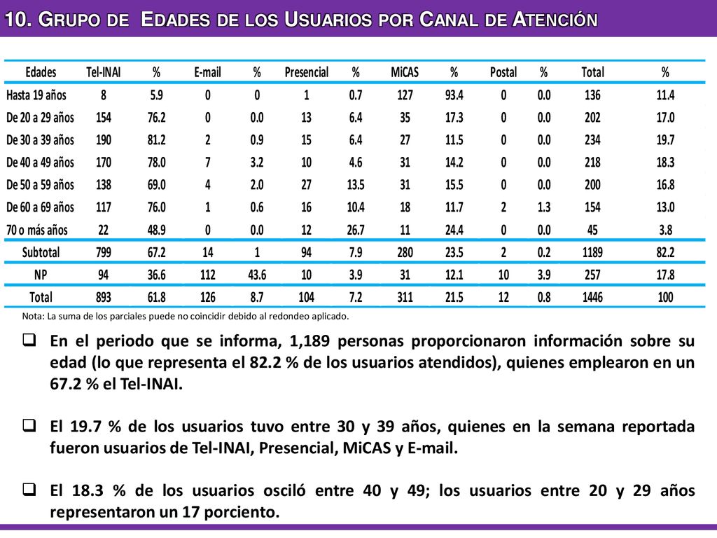10. Grupo de Edades de los Usuarios por Canal de Atención
