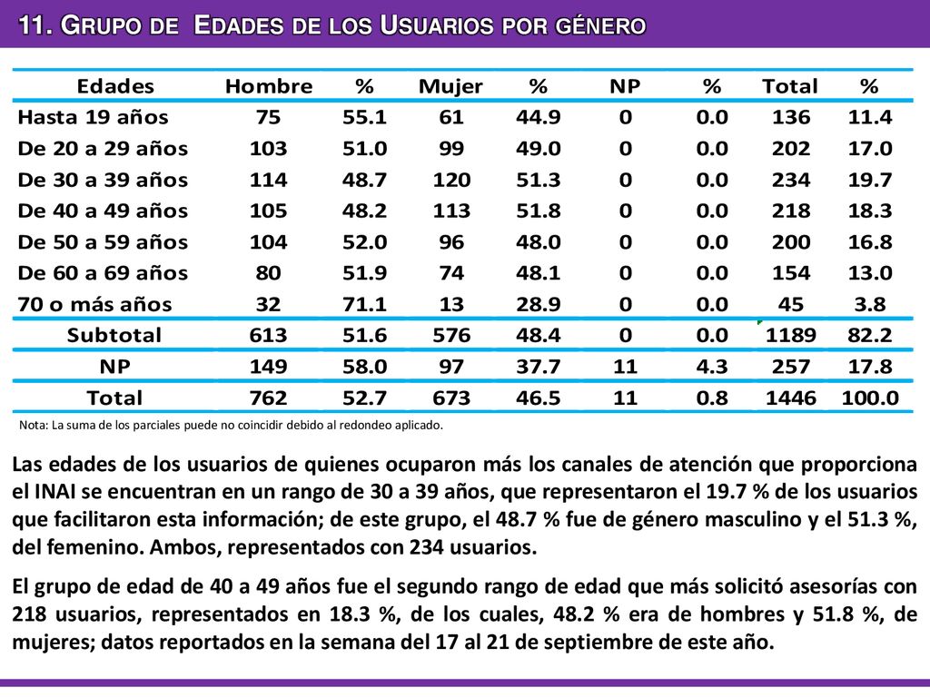 11. Grupo de Edades de los Usuarios por género