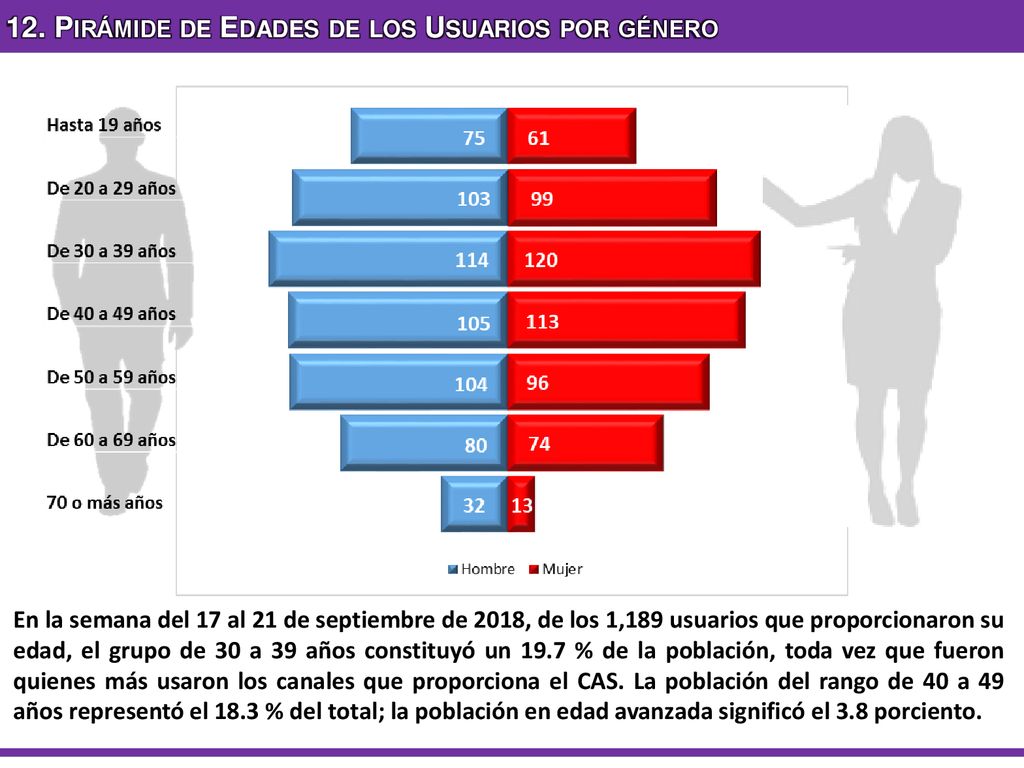 12. Pirámide de Edades de los Usuarios por género