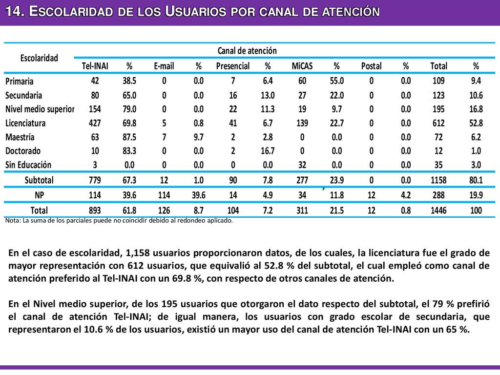 14. Escolaridad de los Usuarios por canal de atención