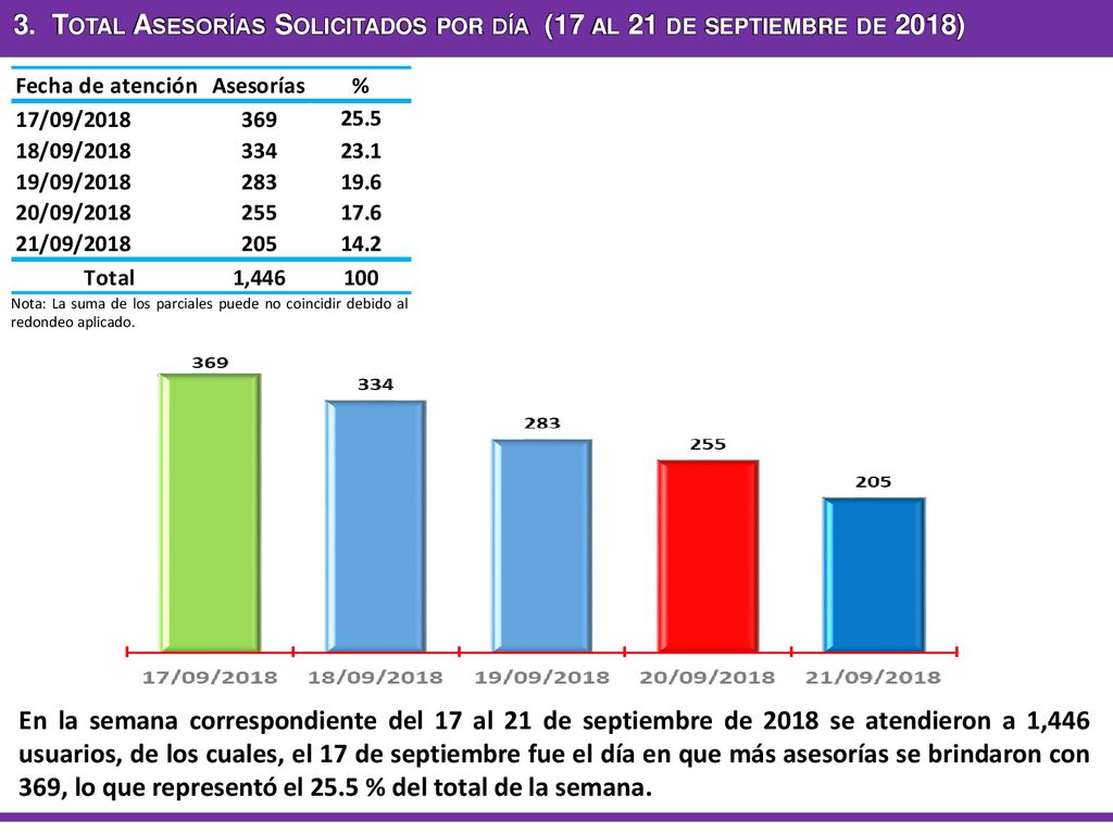 3. Total Asesorías Solicitados por día (17 al 21 de septiembre de 2018)
