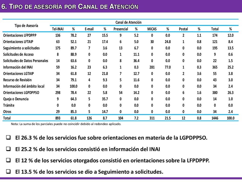 6. Tipo de asesoría por Canal de Atención