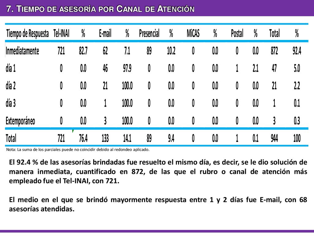 7. Tiempo de asesoría por Canal de Atención