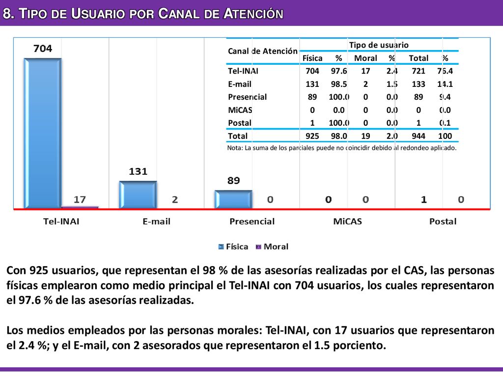 8. Tipo de Usuario por Canal de Atención