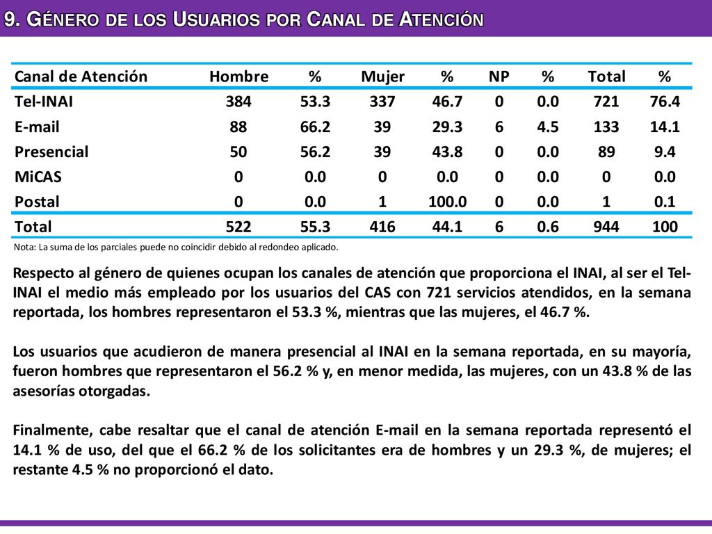 9. Género de los Usuarios por Canal de Atención