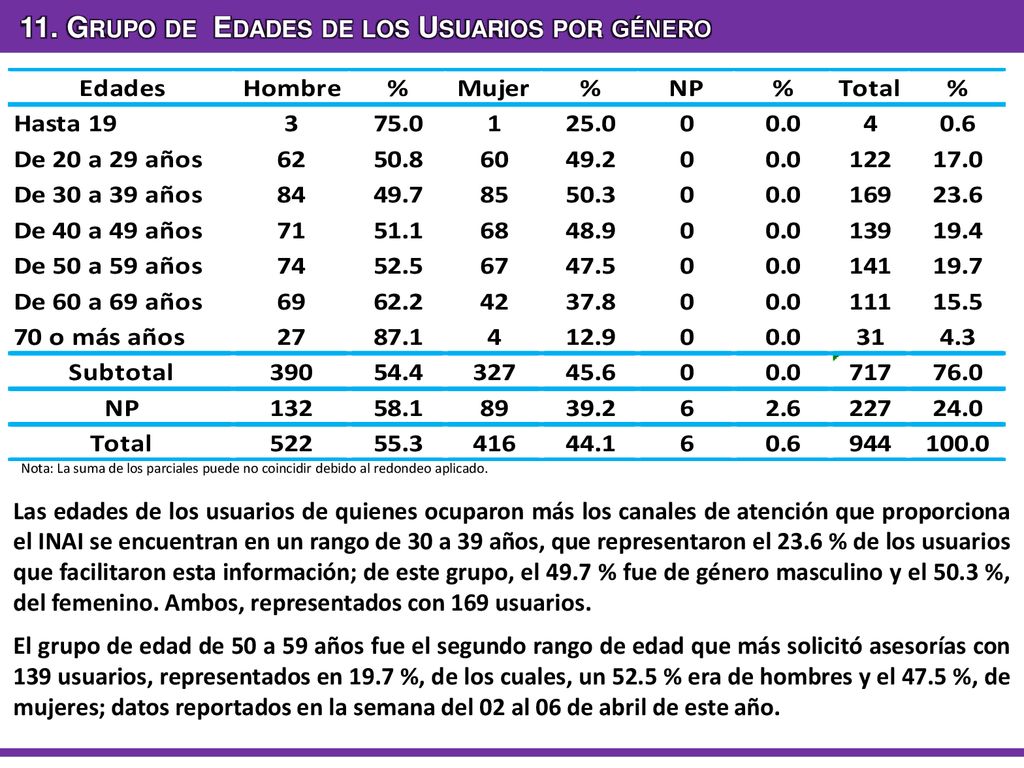 11. Grupo de Edades de los Usuarios por género