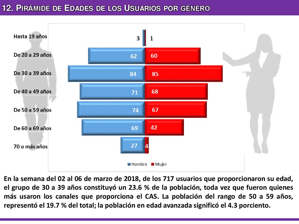 12. Pirámide de Edades de los Usuarios por género