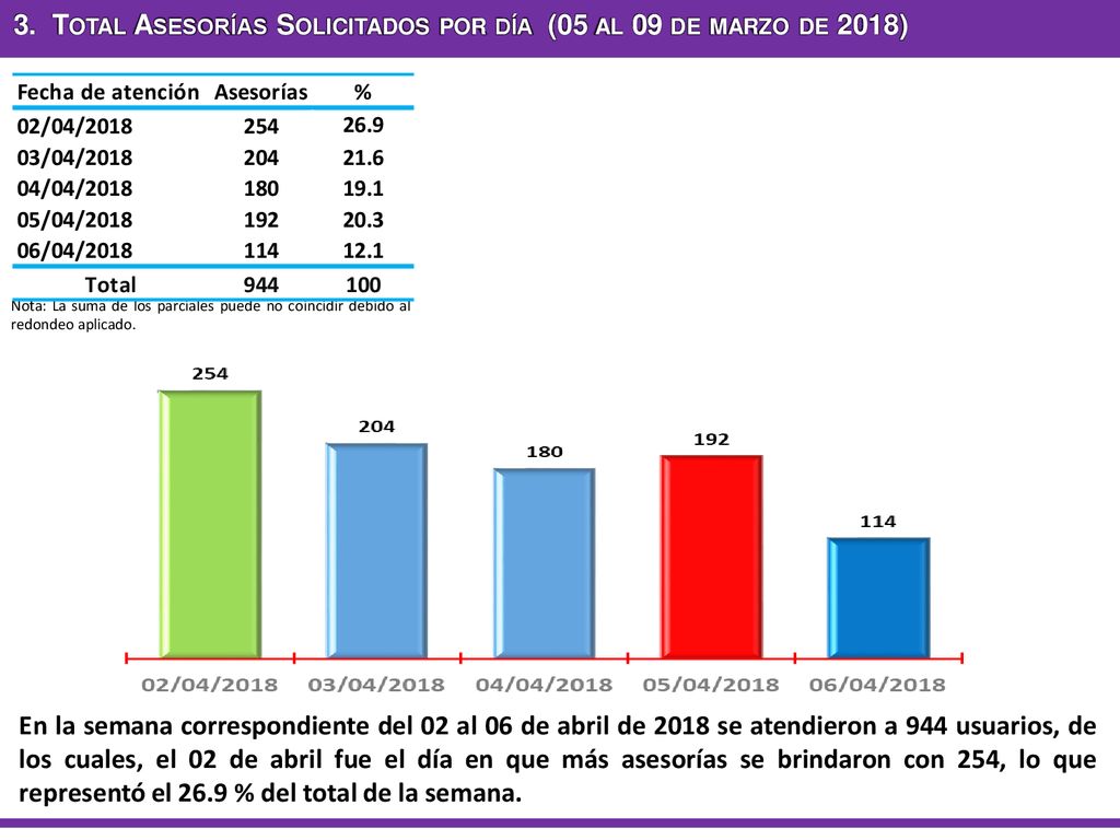 3. Total Asesorías Solicitados por día (05 al 09 de marzo de 2018)