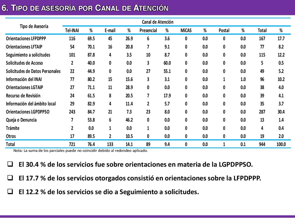 6. Tipo de asesoría por Canal de Atención