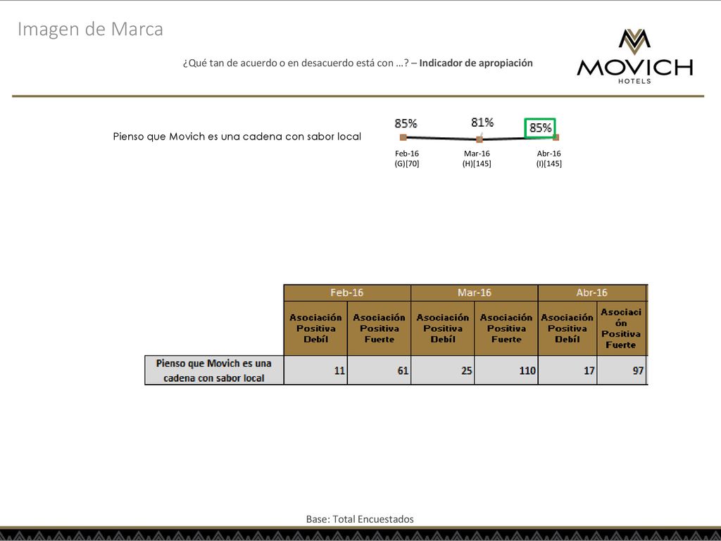 Imagen de Marca ¿Qué tan de acuerdo o en desacuerdo está con … – Indicador de apropiación. Pienso que Movich es una cadena con sabor local.