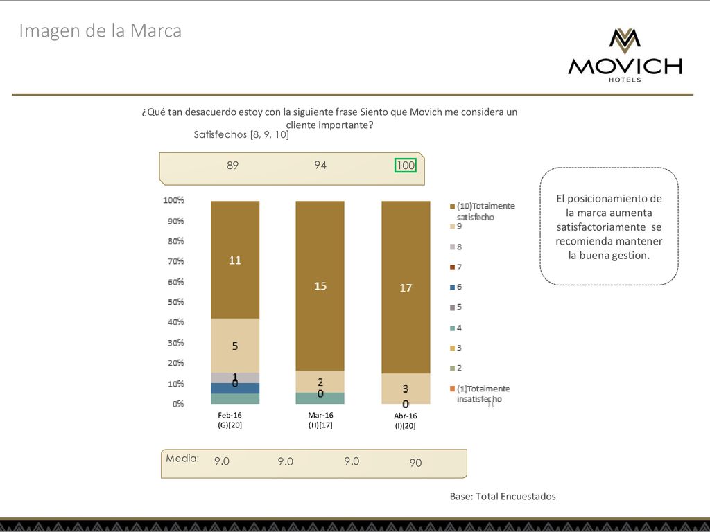 Imagen de la Marca ¿Qué tan desacuerdo estoy con la siguiente frase Siento que Movich me considera un cliente importante