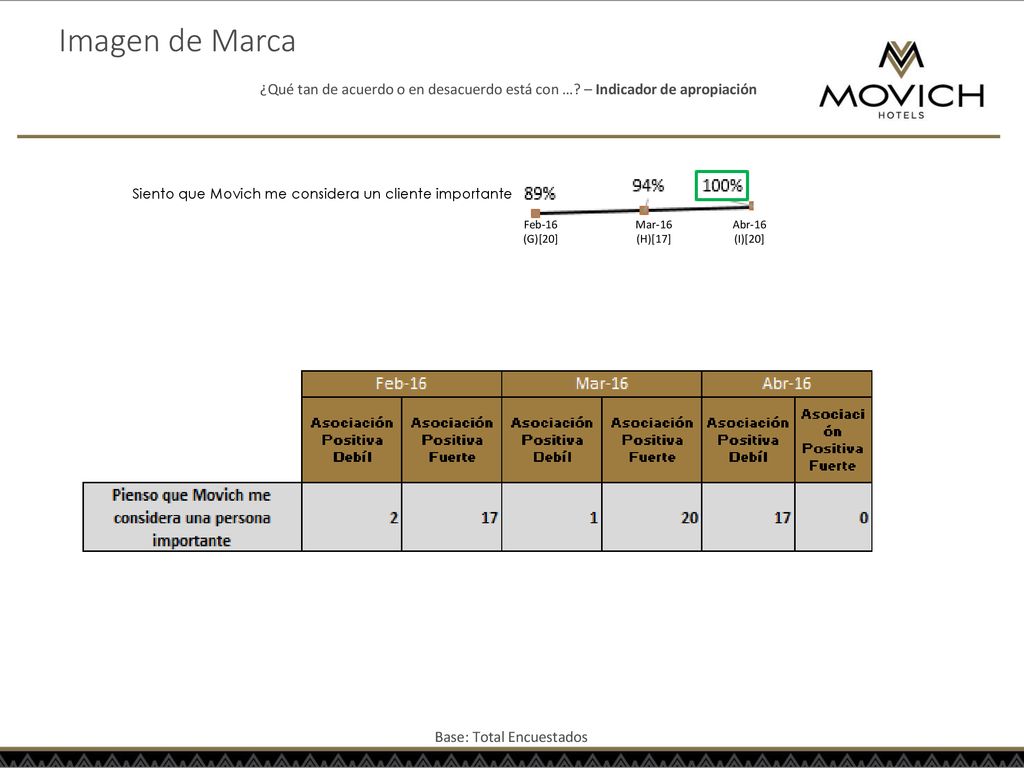 Imagen de Marca ¿Qué tan de acuerdo o en desacuerdo está con … – Indicador de apropiación. Siento que Movich me considera un cliente importante.