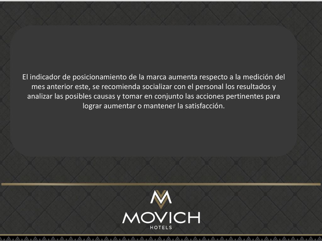 El indicador de posicionamiento de la marca aumenta respecto a la medición del mes anterior este, se recomienda socializar con el personal los resultados y analizar las posibles causas y tomar en conjunto las acciones pertinentes para lograr aumentar o mantener la satisfacción.