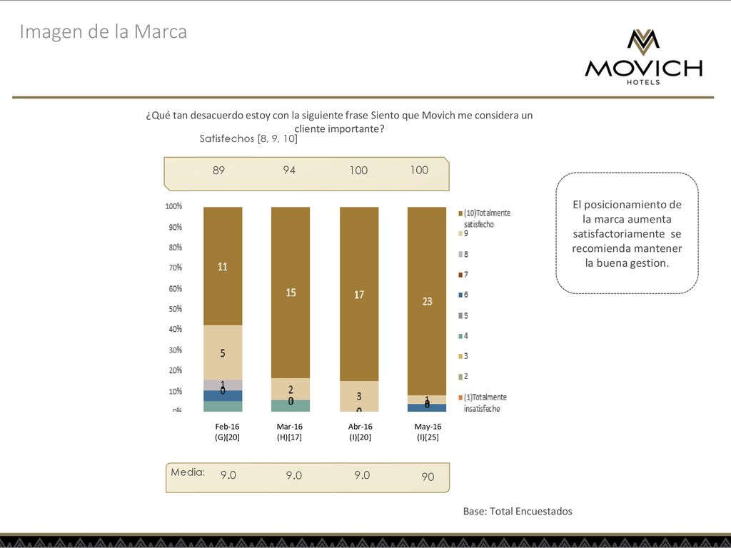 Imagen de la Marca ¿Qué tan desacuerdo estoy con la siguiente frase Siento que Movich me considera un cliente importante