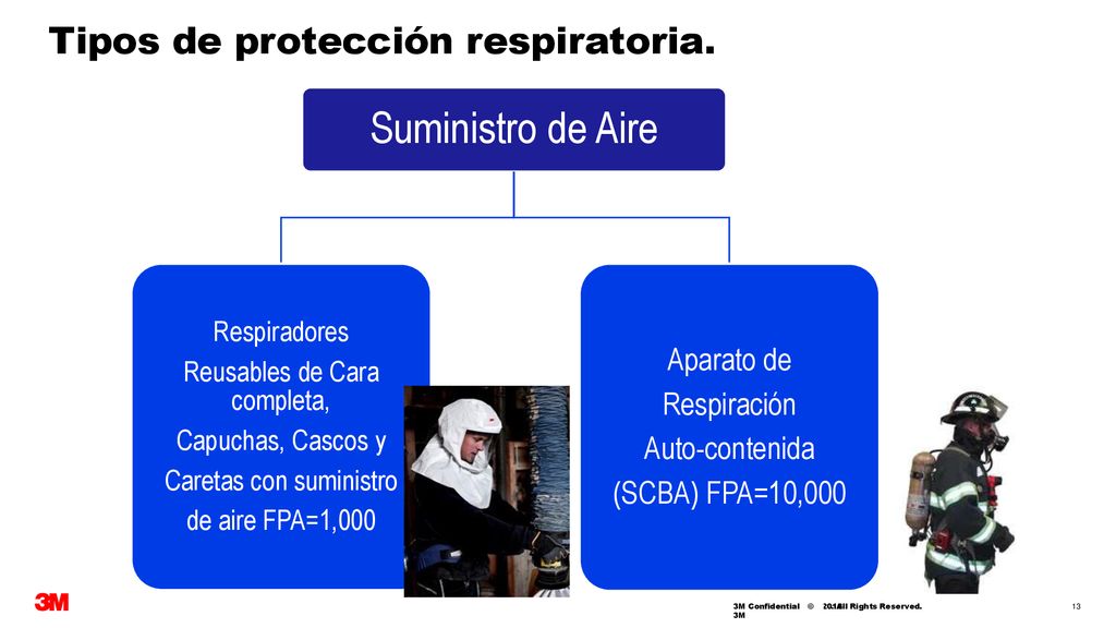 Suministro de Aire Tipos de protección respiratoria. Aparato de