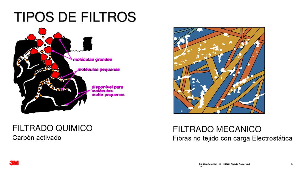 TIPOS DE FILTROS FILTRADO QUIMICO FILTRADO MECANICO Carbón activado