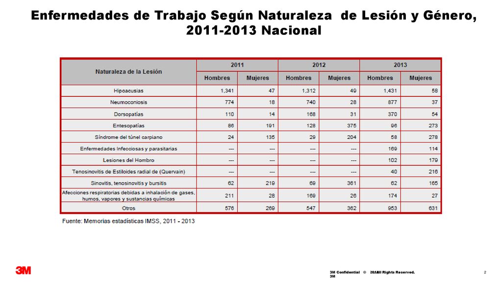 Enfermedades de Trabajo Según Naturaleza de Lesión y Género, Nacional