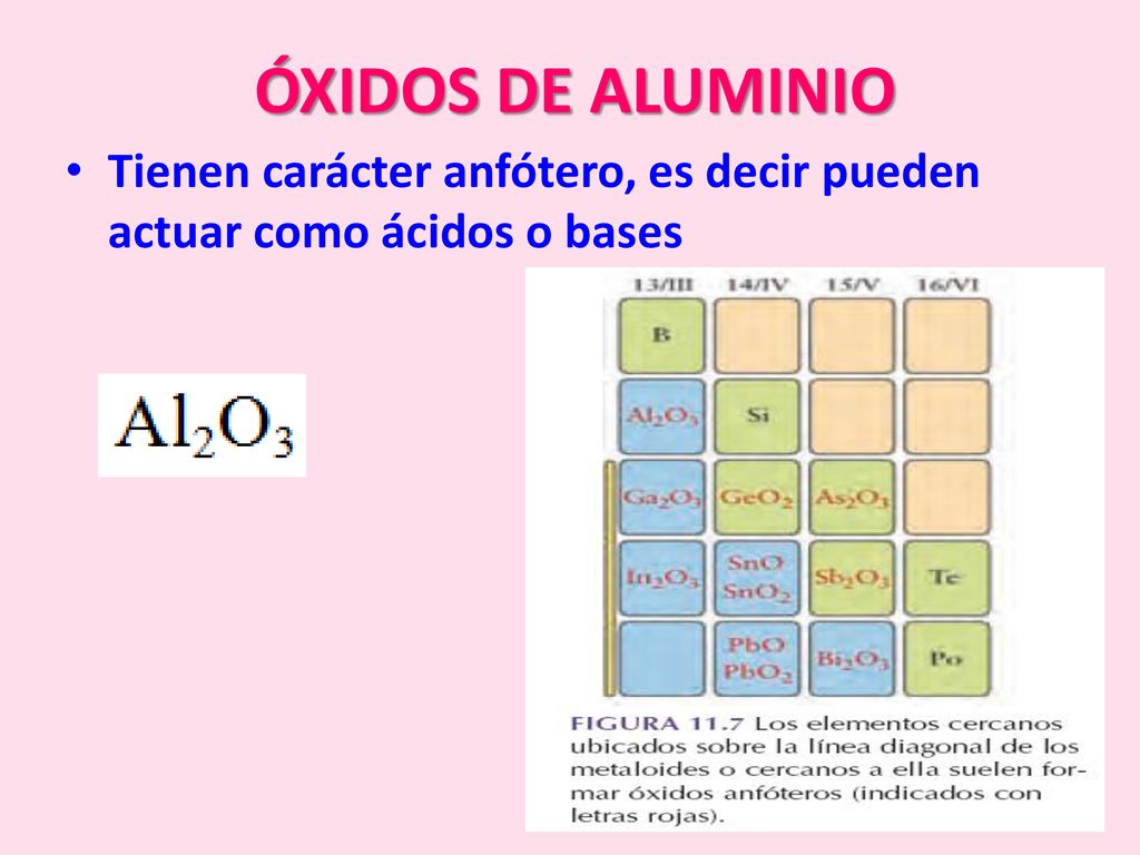 ÓXIDOS DE ALUMINIO Tienen carácter anfótero, es decir pueden actuar como ácidos o bases