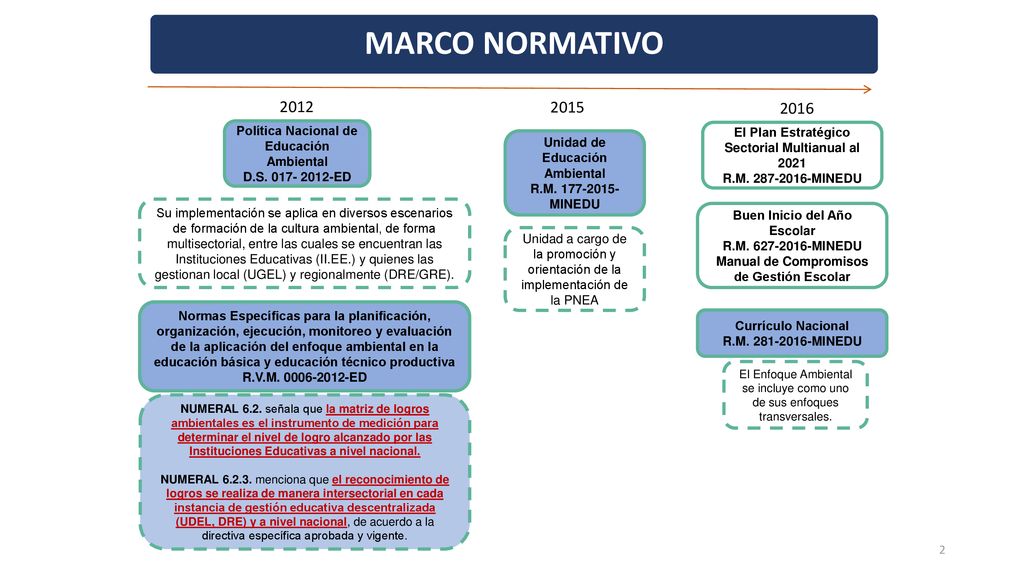 MARCO NORMATIVO Política Nacional de Educación Ambiental. D.S ED. El Plan Estratégico Sectorial Multianual al
