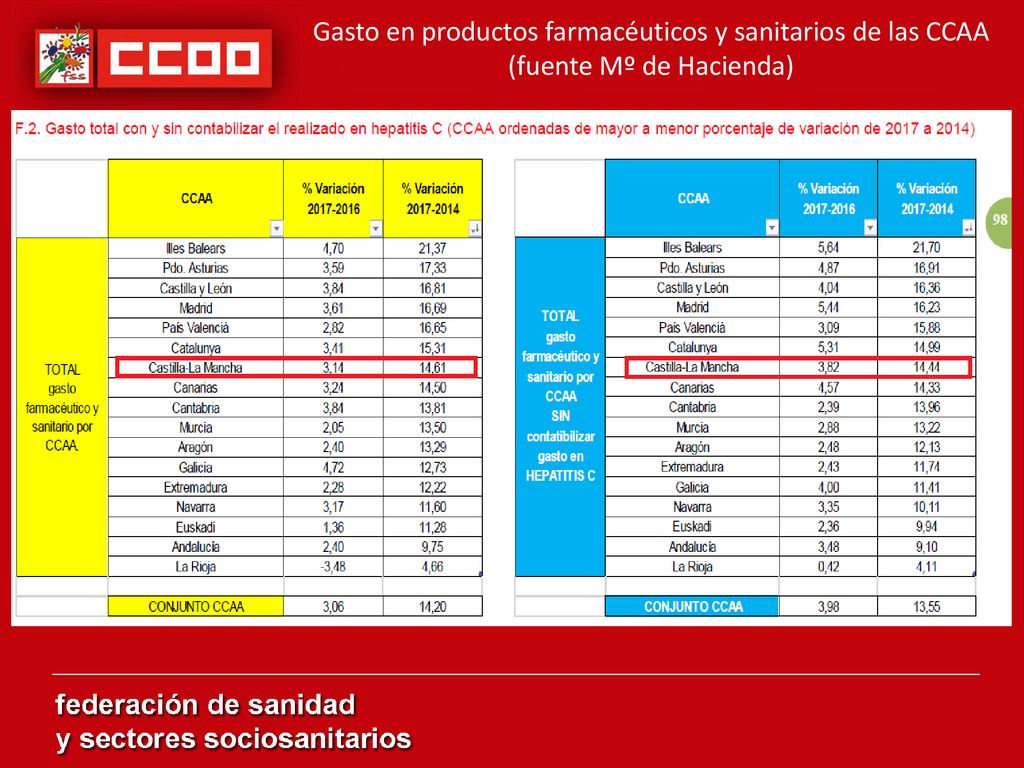 Gasto en productos farmacéuticos y sanitarios de las CCAA (fuente Mº de Hacienda)