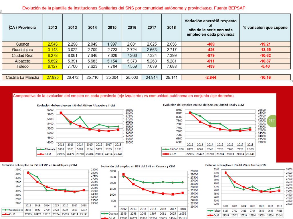 Empleo en IISS del SNS a 1 de enero de cada año