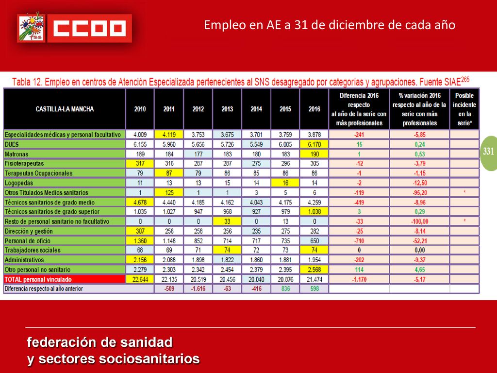 Empleo en AE a 31 de diciembre de cada año