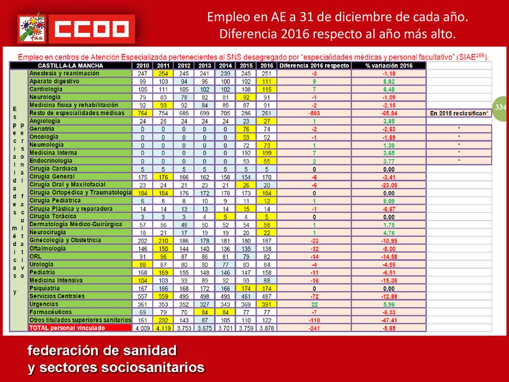 Empleo en AE a 31 de diciembre de cada año