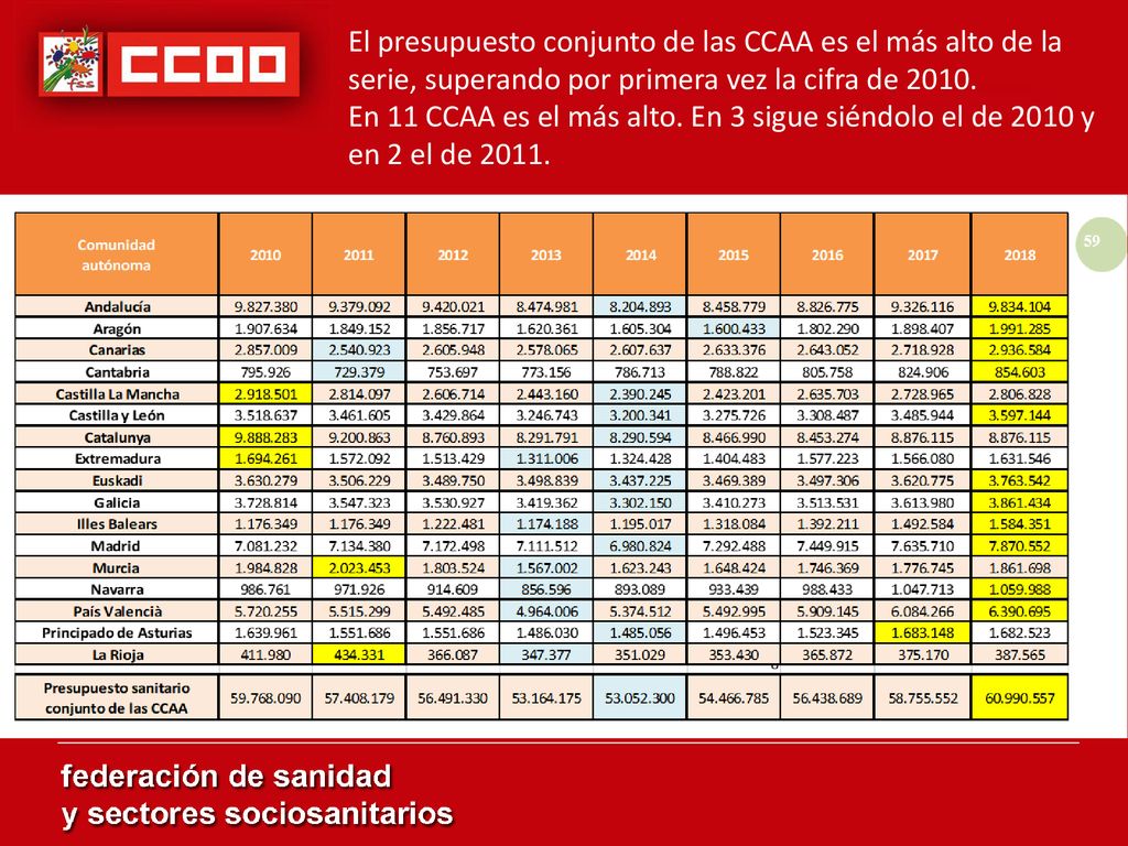 El presupuesto conjunto de las CCAA es el más alto de la serie, superando por primera vez la cifra de 2010.