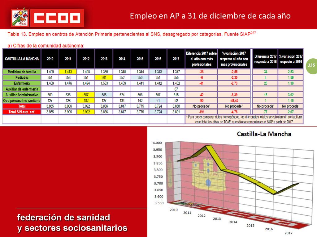 Empleo en AP a 31 de diciembre de cada año