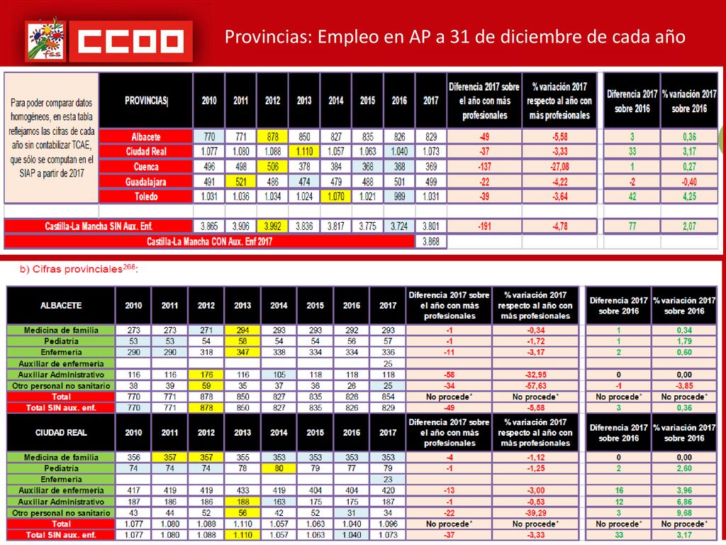 Provincias: Empleo en AP a 31 de diciembre de cada año