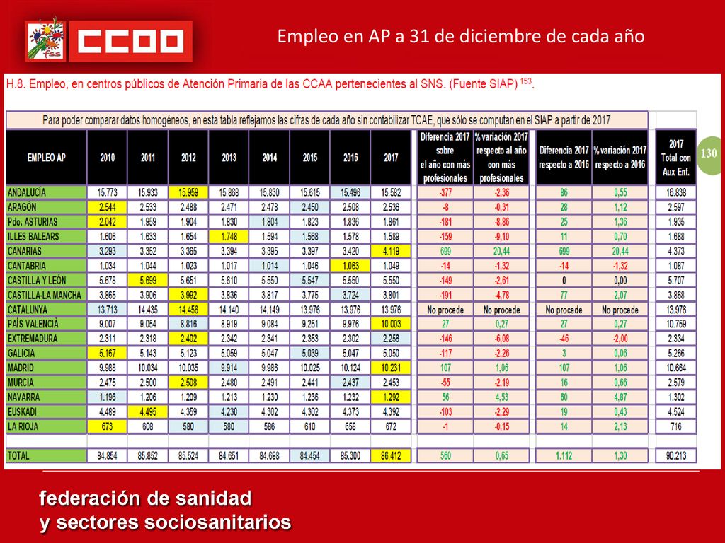 Empleo en AP a 31 de diciembre de cada año