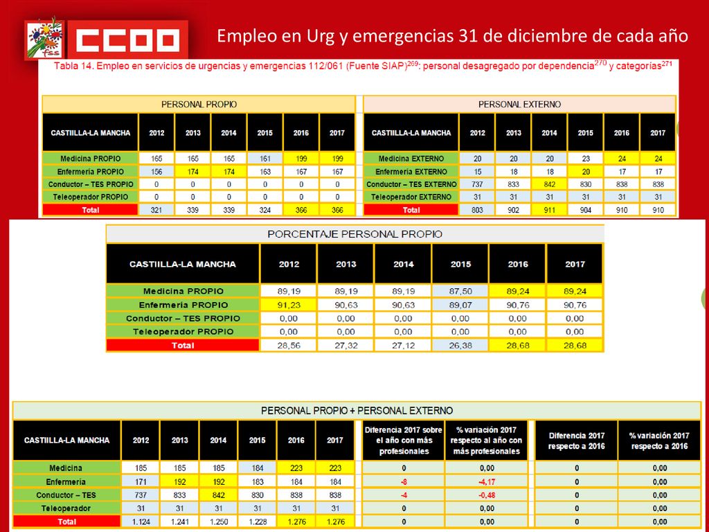 Empleo en Urg y emergencias 31 de diciembre de cada año
