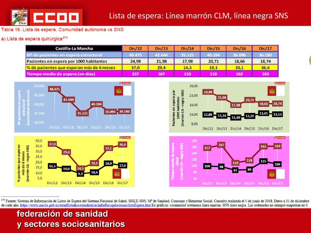 Lista de espera: Línea marrón CLM, línea negra SNS