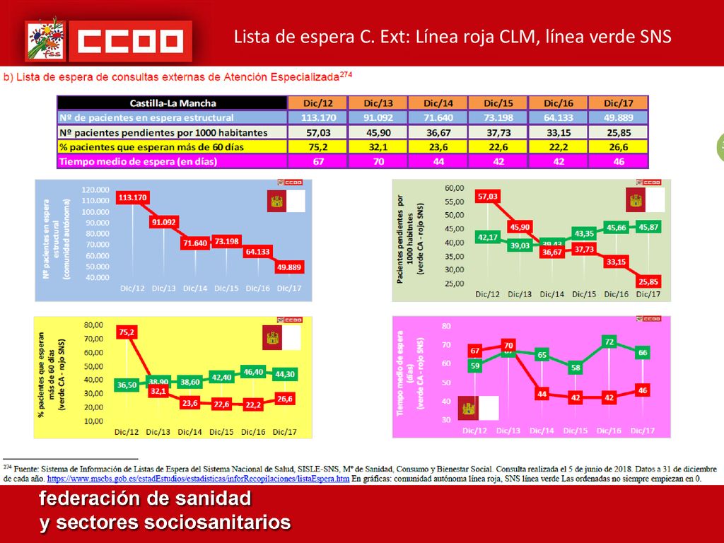 Lista de espera C. Ext: Línea roja CLM, línea verde SNS