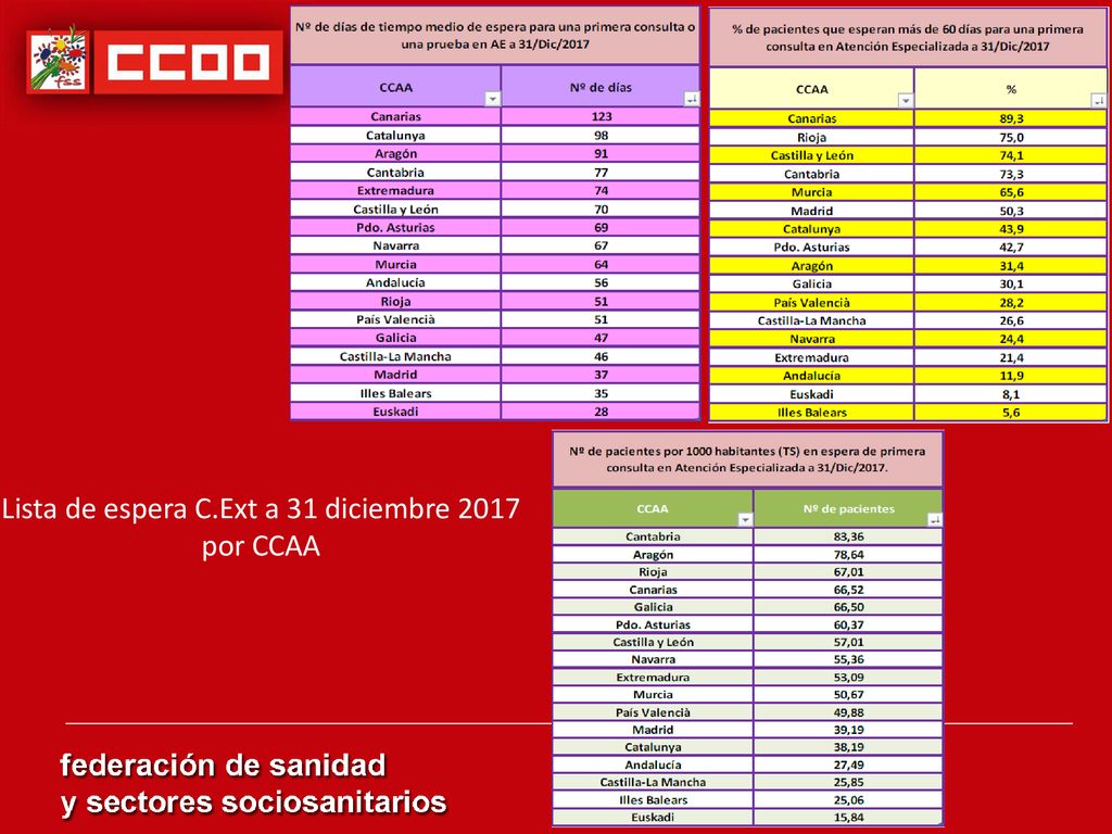 Lista de espera C.Ext a 31 diciembre 2017 por CCAA