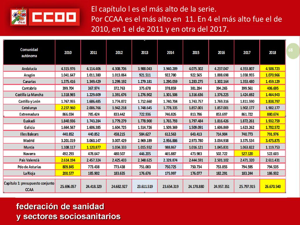 El capítulo l es el más alto de la serie. Por CCAA es el más alto en 11.