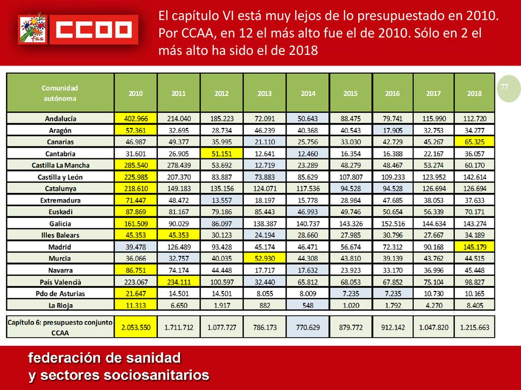 El capítulo VI está muy lejos de lo presupuestado en 2010