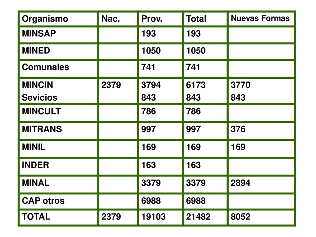 Organismo Nac. Prov. Total MINSAP 193 MINED 1050 Comunales 741 MINCIN