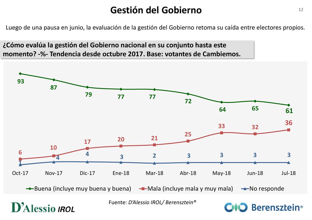 Gestión del Gobierno Luego de una pausa en junio, la evaluación de la gestión del Gobierno retoma su caída entre electores propios.