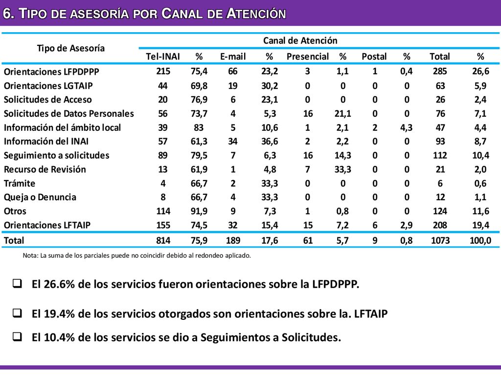 6. Tipo de asesoría por Canal de Atención