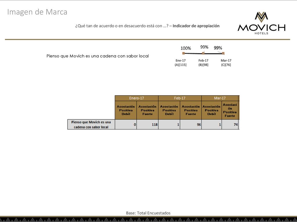 Imagen de Marca ¿Qué tan de acuerdo o en desacuerdo está con … – Indicador de apropiación. Pienso que Movich es una cadena con sabor local.
