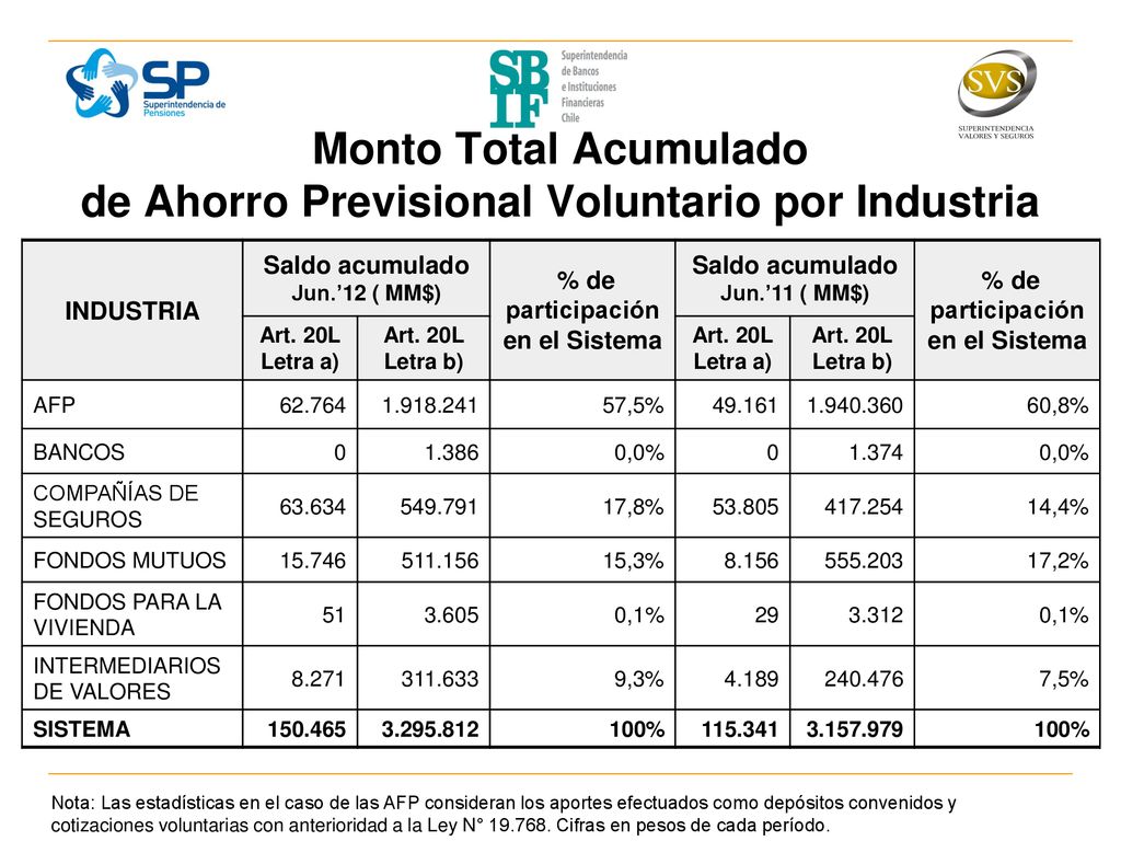 Monto Total Acumulado de Ahorro Previsional Voluntario por Industria