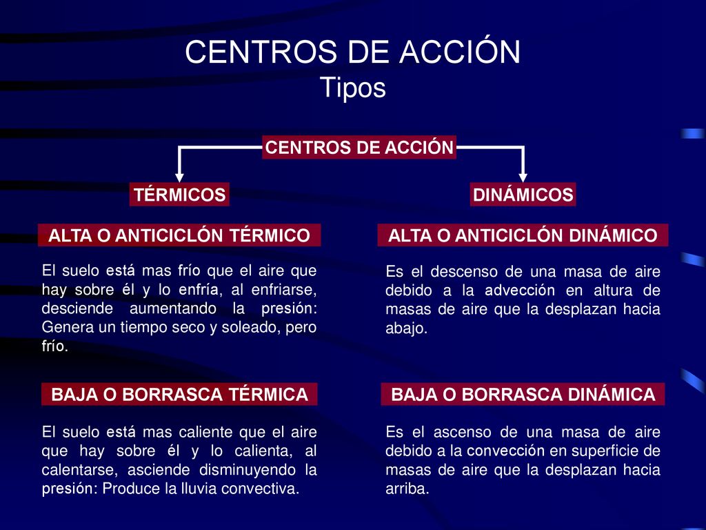 CENTROS DE ACCIÓN Tipos