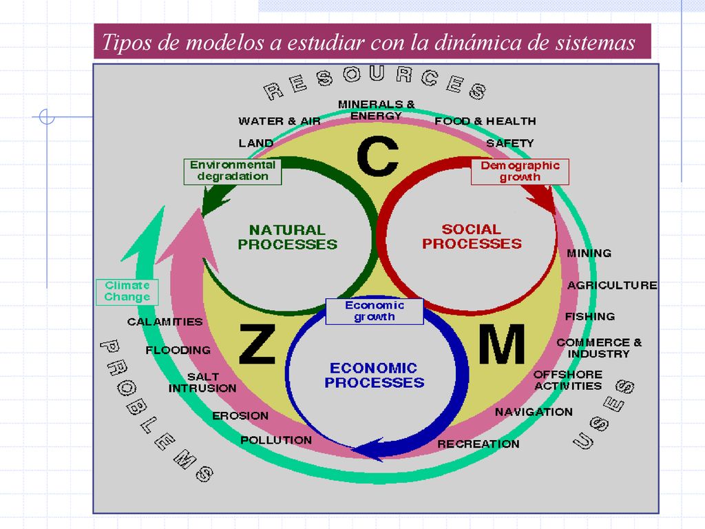Tipos de modelos a estudiar con la dinámica de sistemas