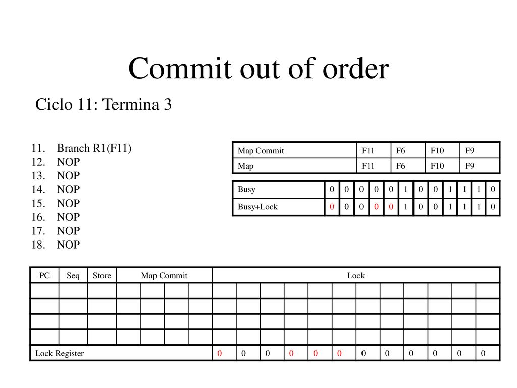 Commit out of order Ciclo 11: Termina 3 Branch R1(F11) NOP Map Commit