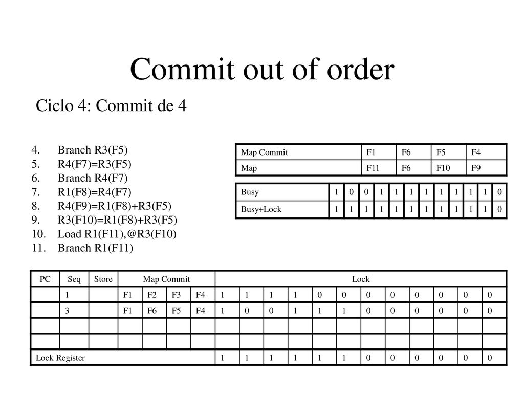 Commit out of order Ciclo 4: Commit de 4 Branch R3(F5) R4(F7)=R3(F5)
