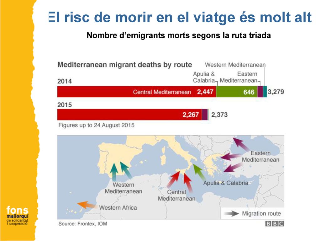 El risc de morir en el viatge és molt alt Nombre d’emigrants morts segons la ruta triada
